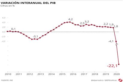 https://www.elperiodico.com/es/ext_resources/infographics/2020/julio/pib_interanual.png